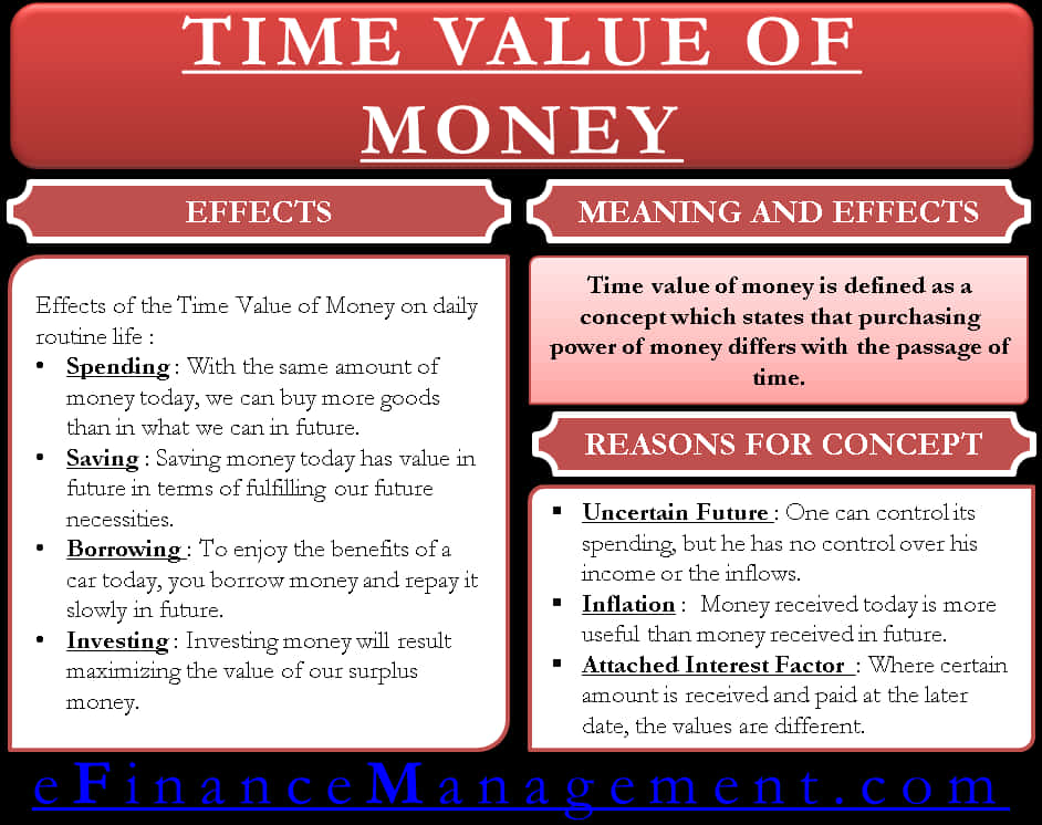 Time Valueof Money Infographic