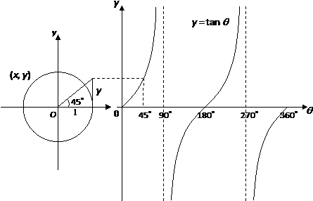 Using The Unit Circle, We Can Plot The Values Of Y - Tangent Graph Circle PNG with transparent background