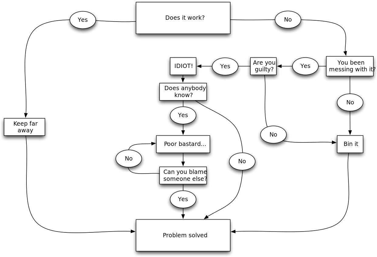 Troubleshooting Flowchart Humor