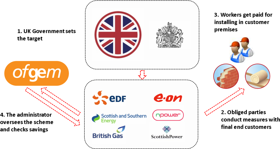 U K Energy Efficiency Scheme Flowchart