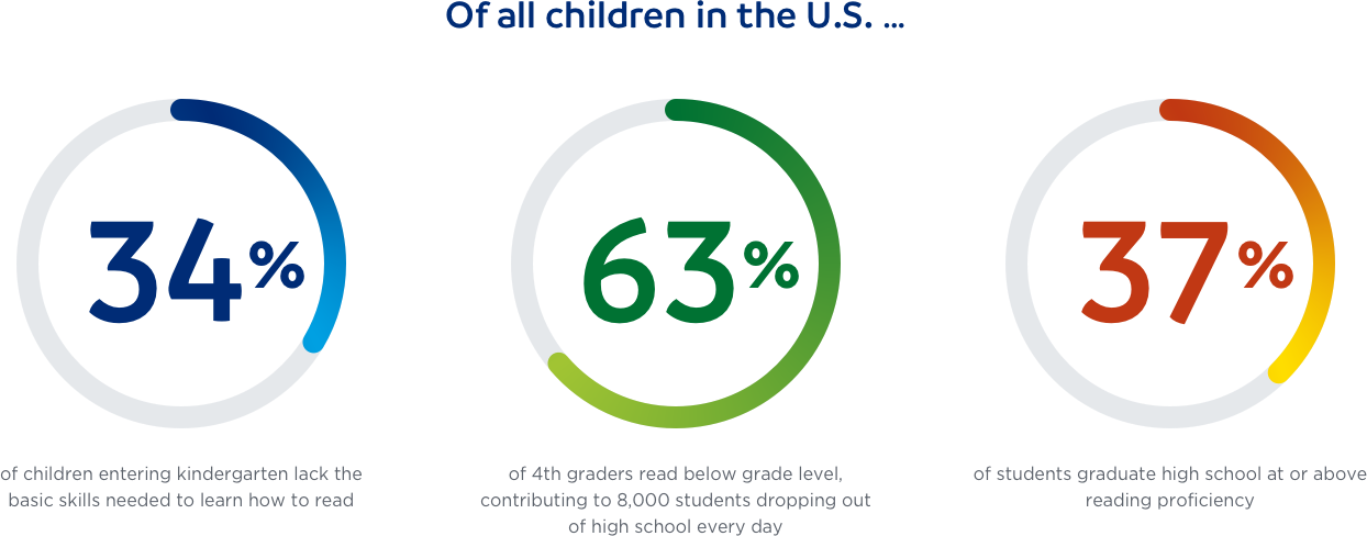 Children's Reading Statistics, HD Png Download PNG with transparent background