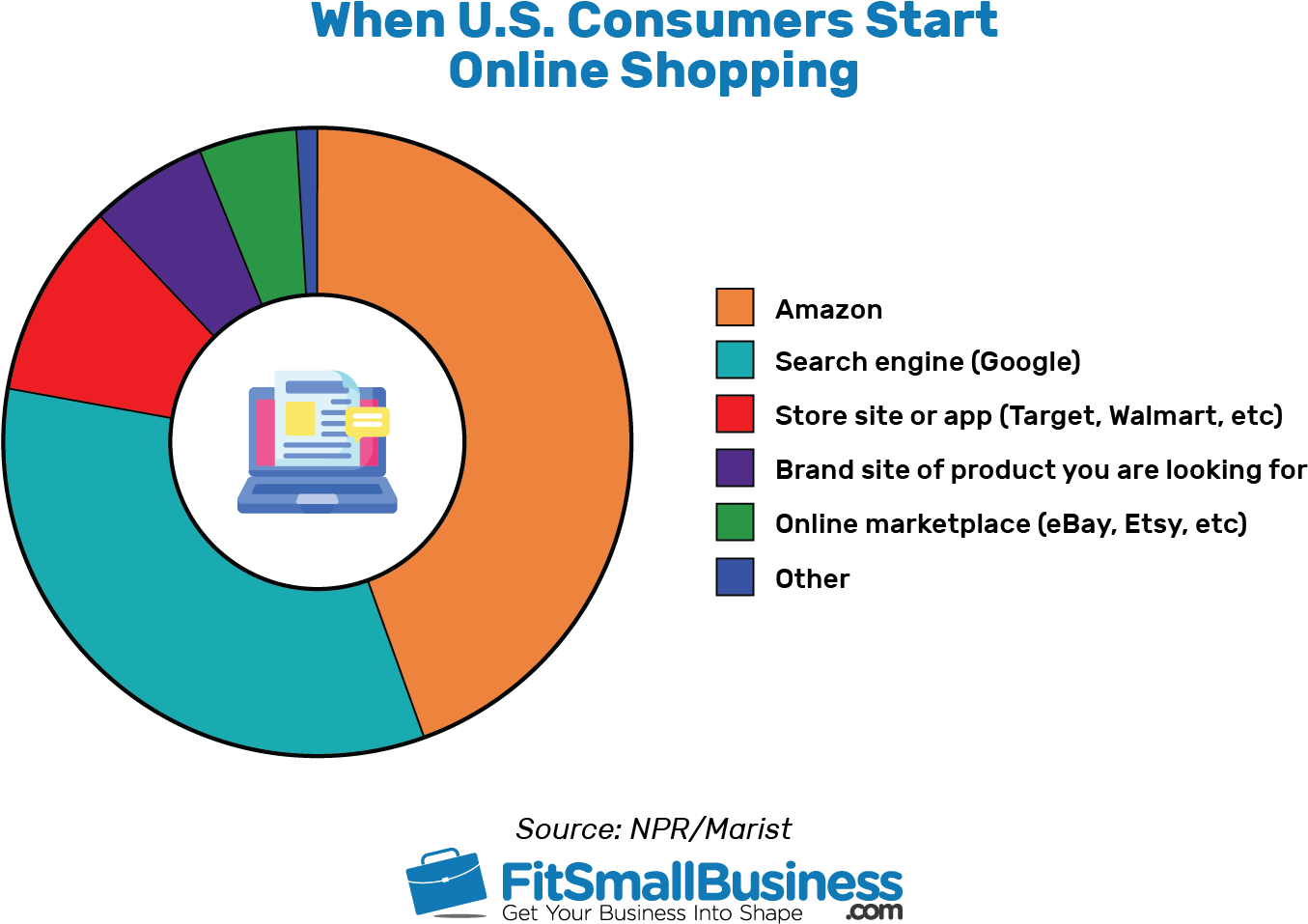 U S Consumers Online Shopping Starting Points Pie Chart PNG with transparent background