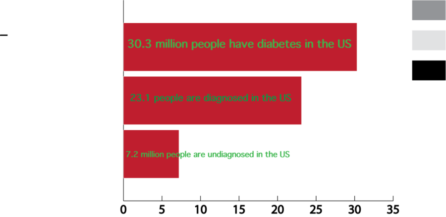 U S Diabetes Statistics Bar Chart PNG with transparent background