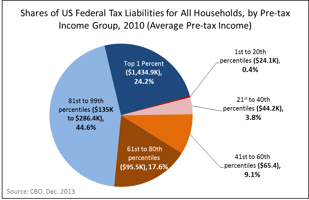 U S Federal Tax Liability Share By Income Group2010