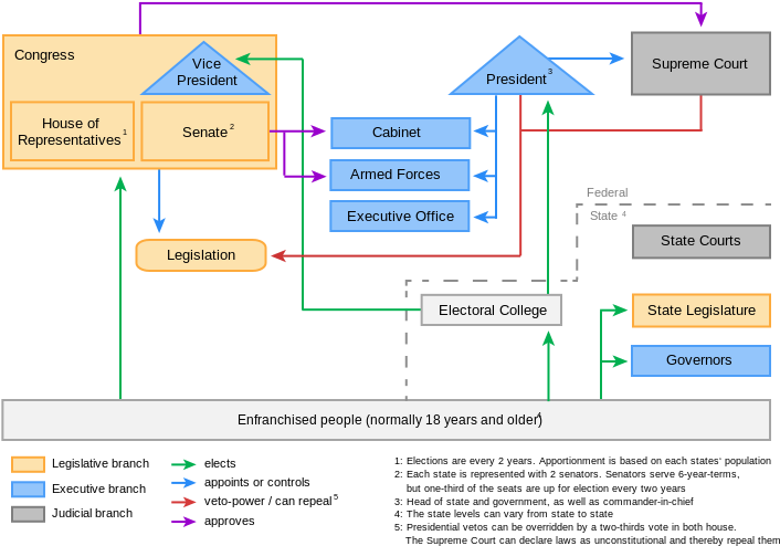 U S Government Structure Flowchart