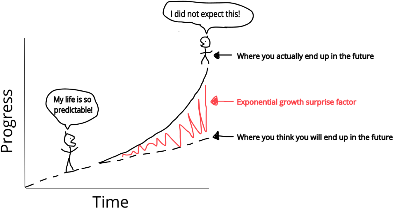 Unexpected Progress Curve