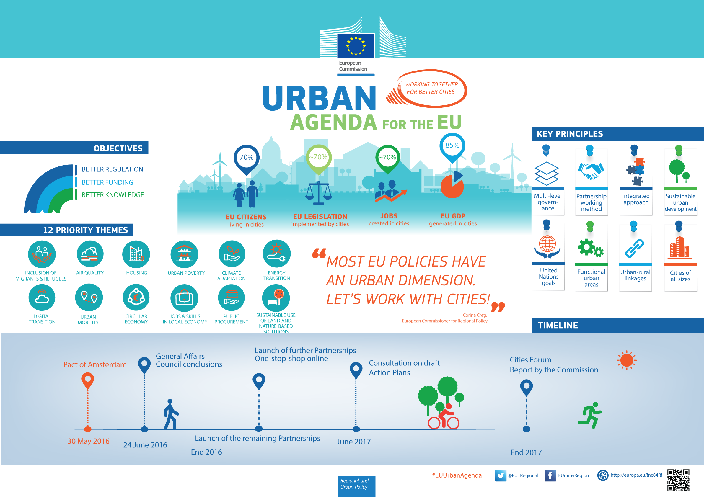 Urban Agenda E U Infographic PNG image with a transparent background, free high-resolution download