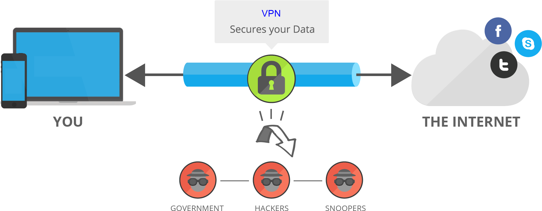 V P N Data Security Explained