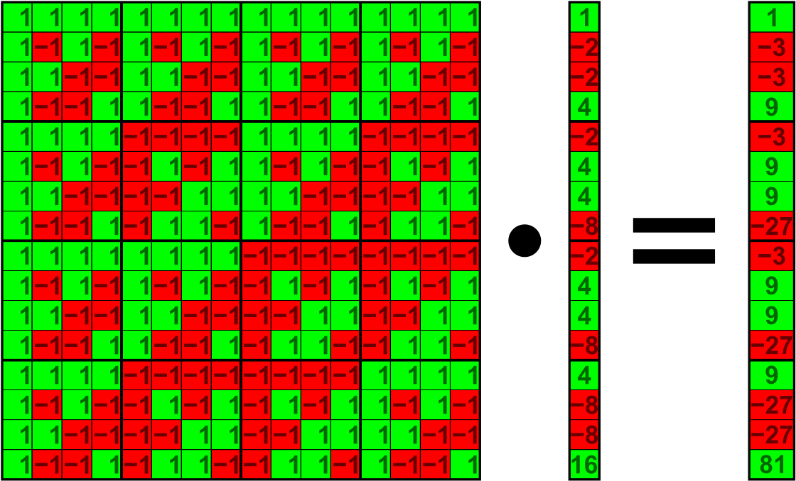 Walsh Matrix, HD Png Download PNG with transparent background