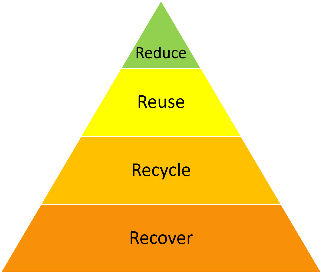 Waste Management Hierarchy Pyramid