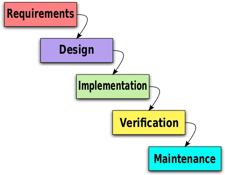 Waterfall Model - Waterfall Model For Library Management System, HD Png Download PNG with transparent background