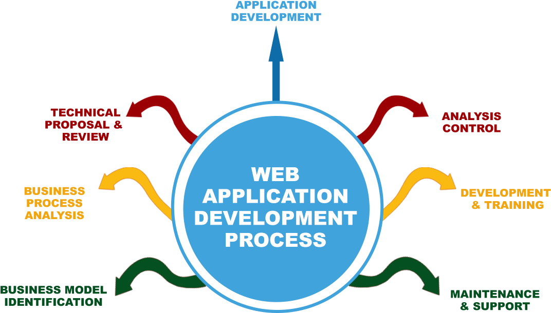 Web Application Development Process Infographic