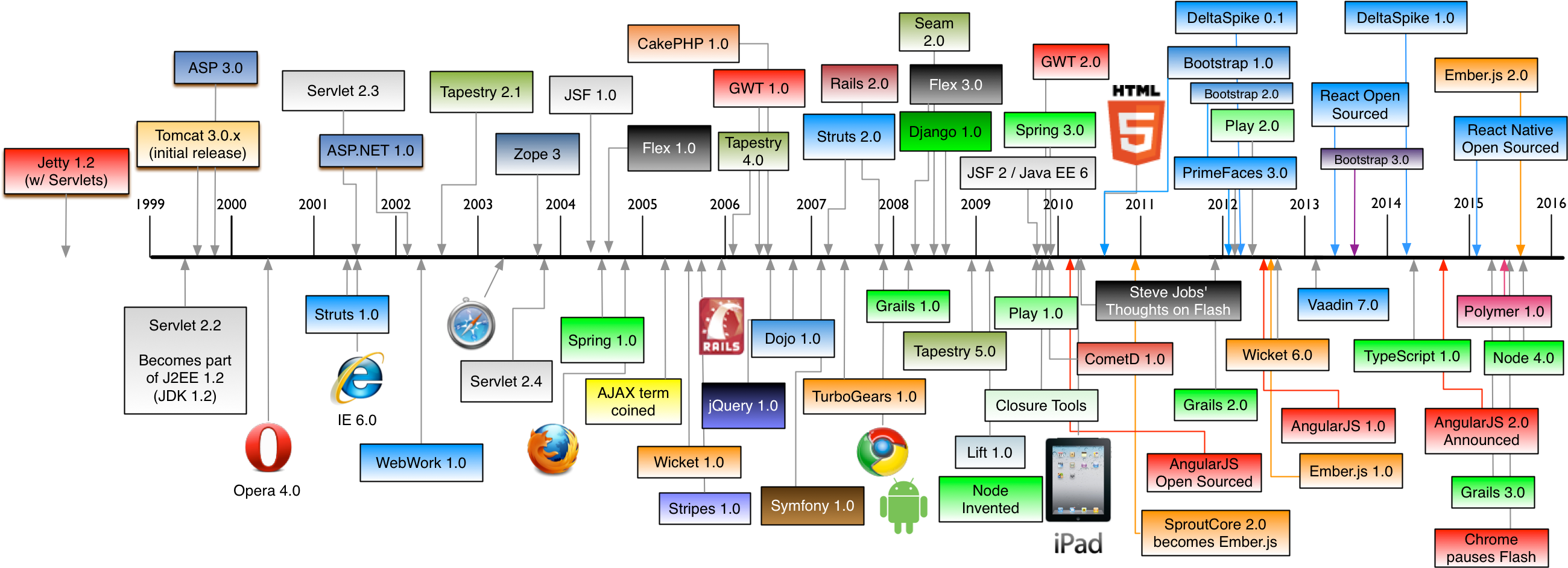 Web_ Development_ Timeline PNG with transparent background