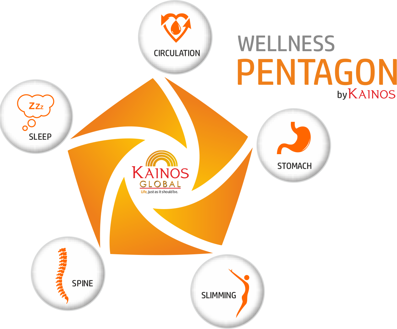 Wellness Pentagon Infographic Kainos Global