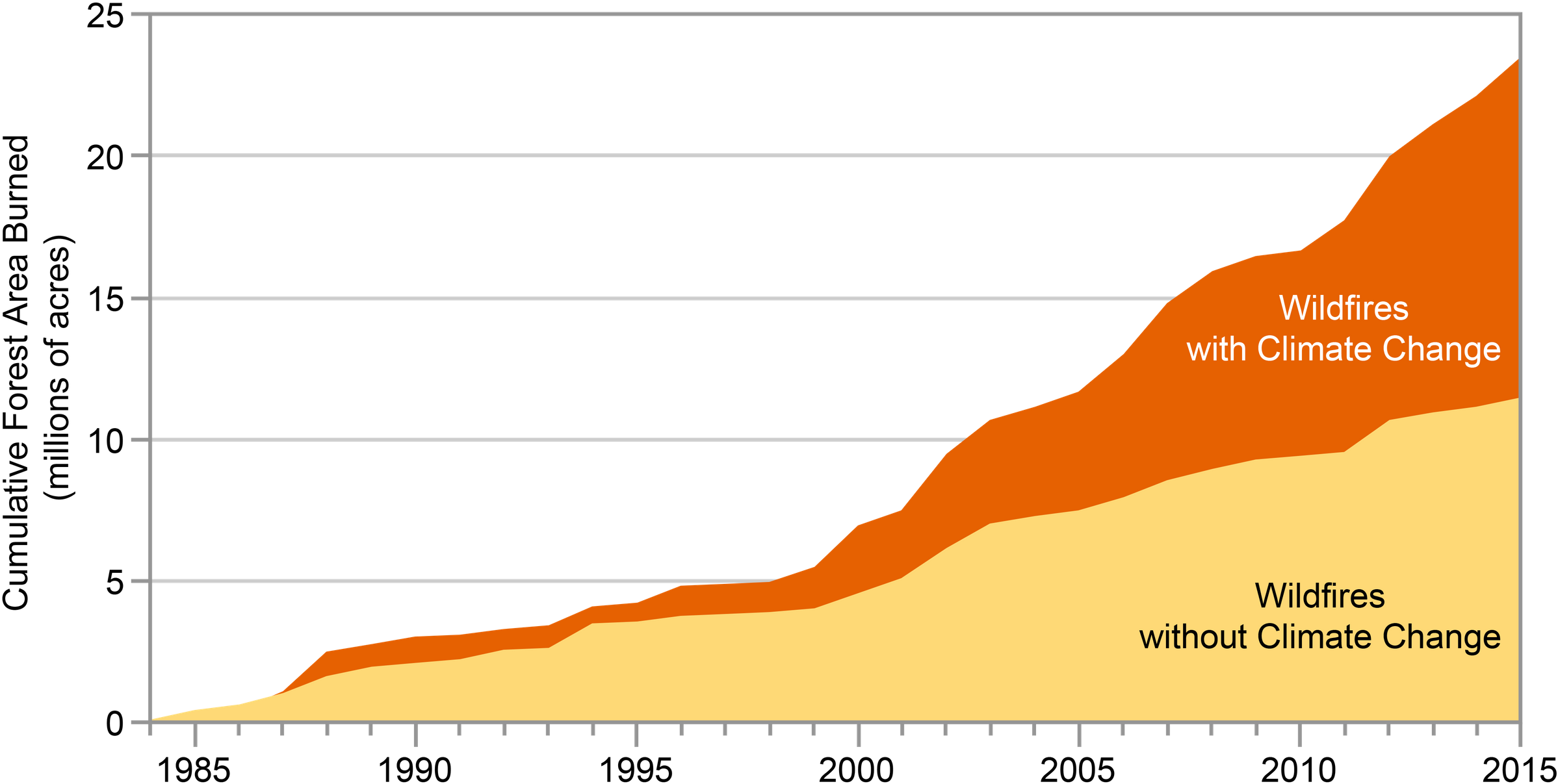 Wildfire_ Impact_with_and_without_ Climate_ Change