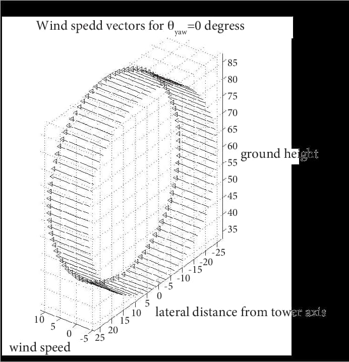 Wind Speed Vectors Graph PNG image with a transparent background, free high-resolution download