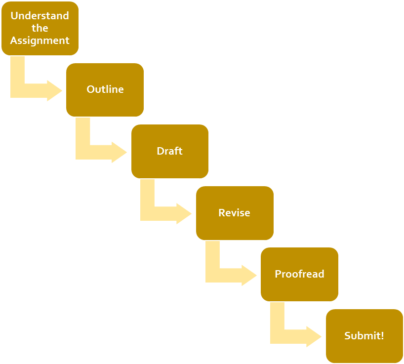 Writing Process Flowchart