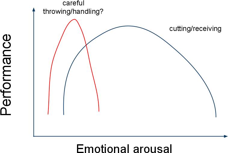 Yerkes Dodson Law Graph Anxietyand Performance