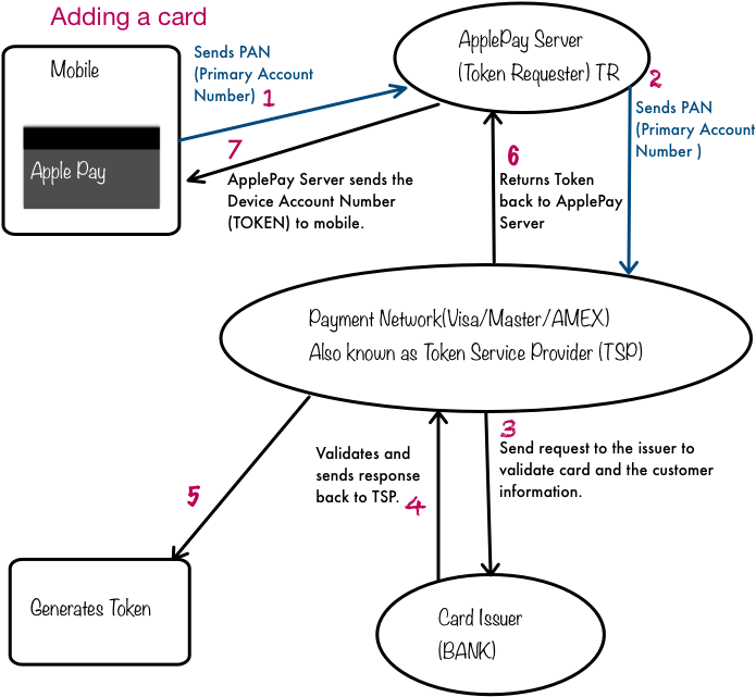 Apple Pay Card Adding Process Diagram PNG Image