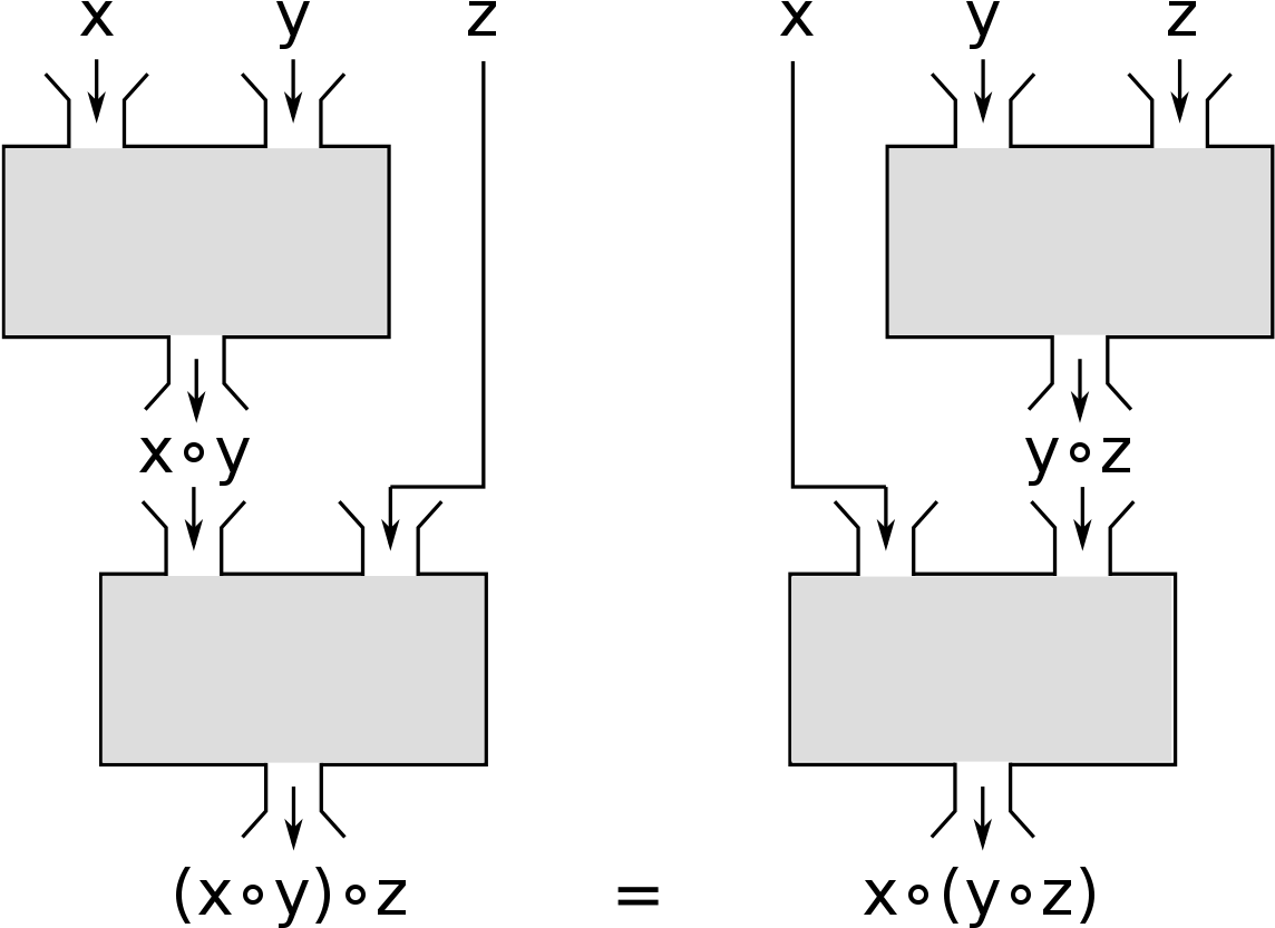 Associative Property Mathematical Diagram PNG Image