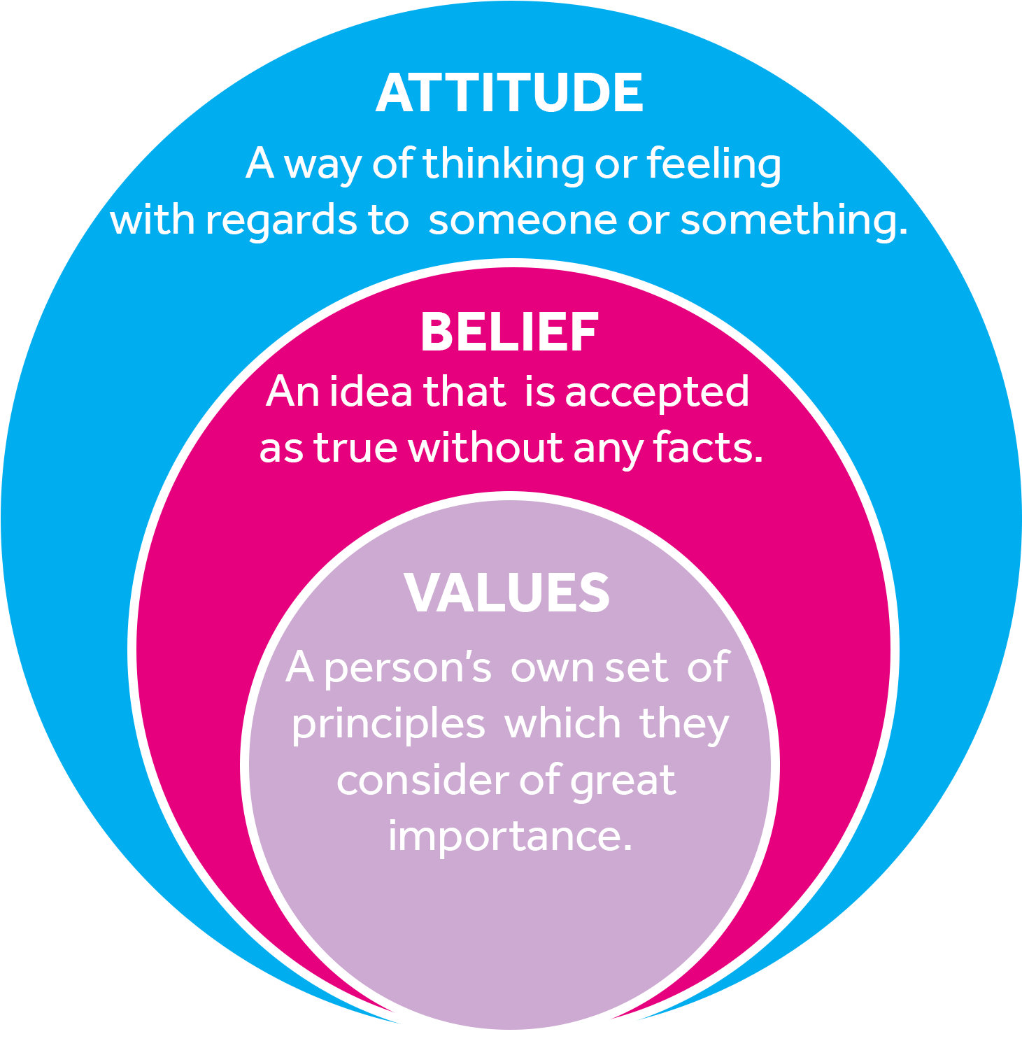 Attitude Belief Values Diagram PNG Image