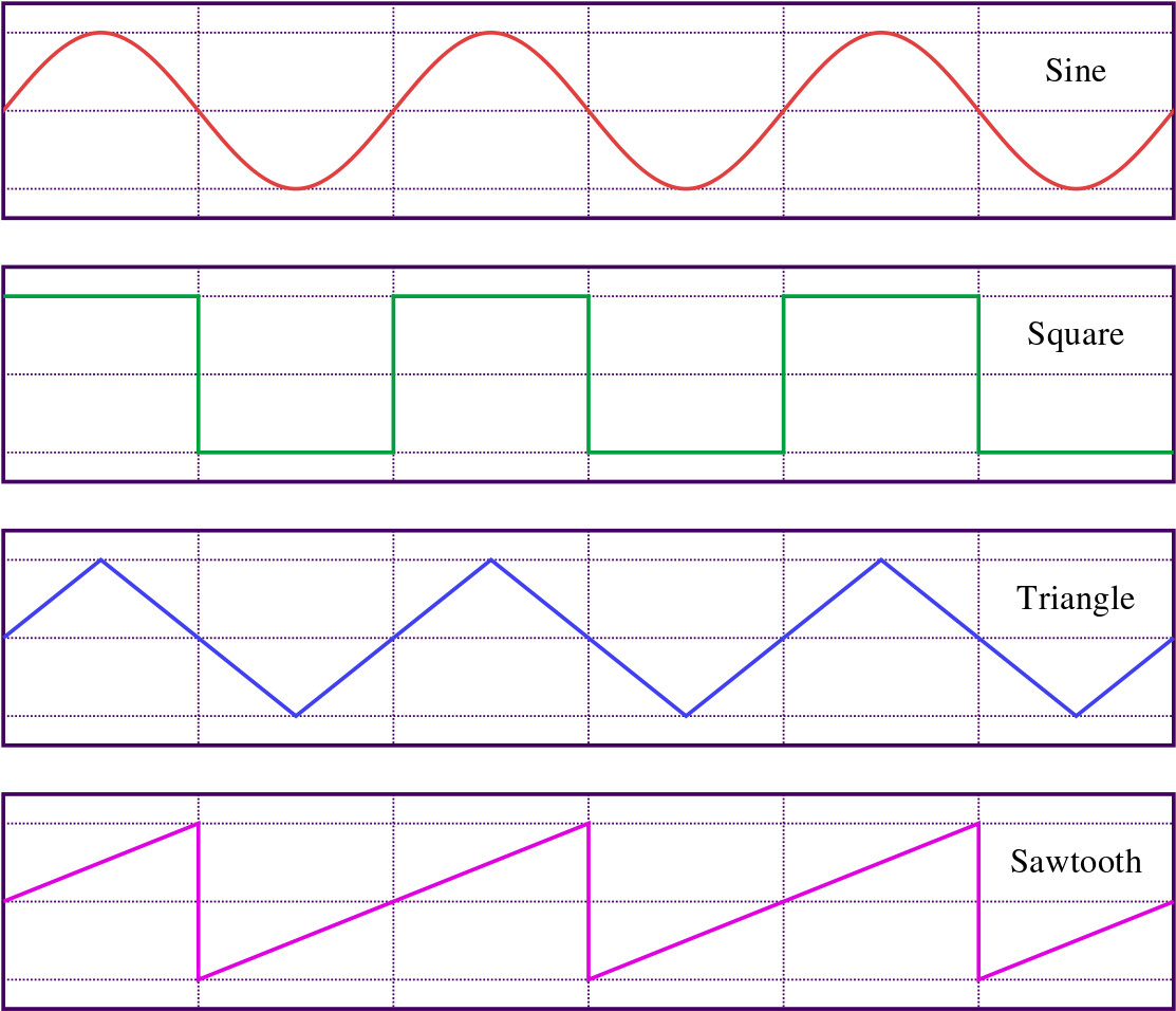 Basic Waveforms Audio Synthesis PNG Image