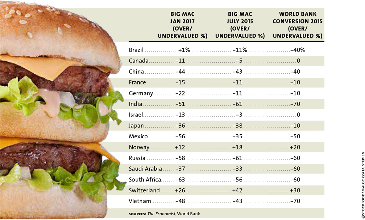 Big Mac Index Comparison Chart PNG Image