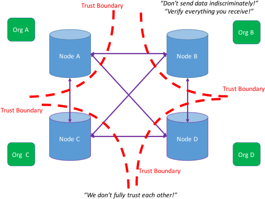 Blockchain Network Trust Boundaries PNG Image