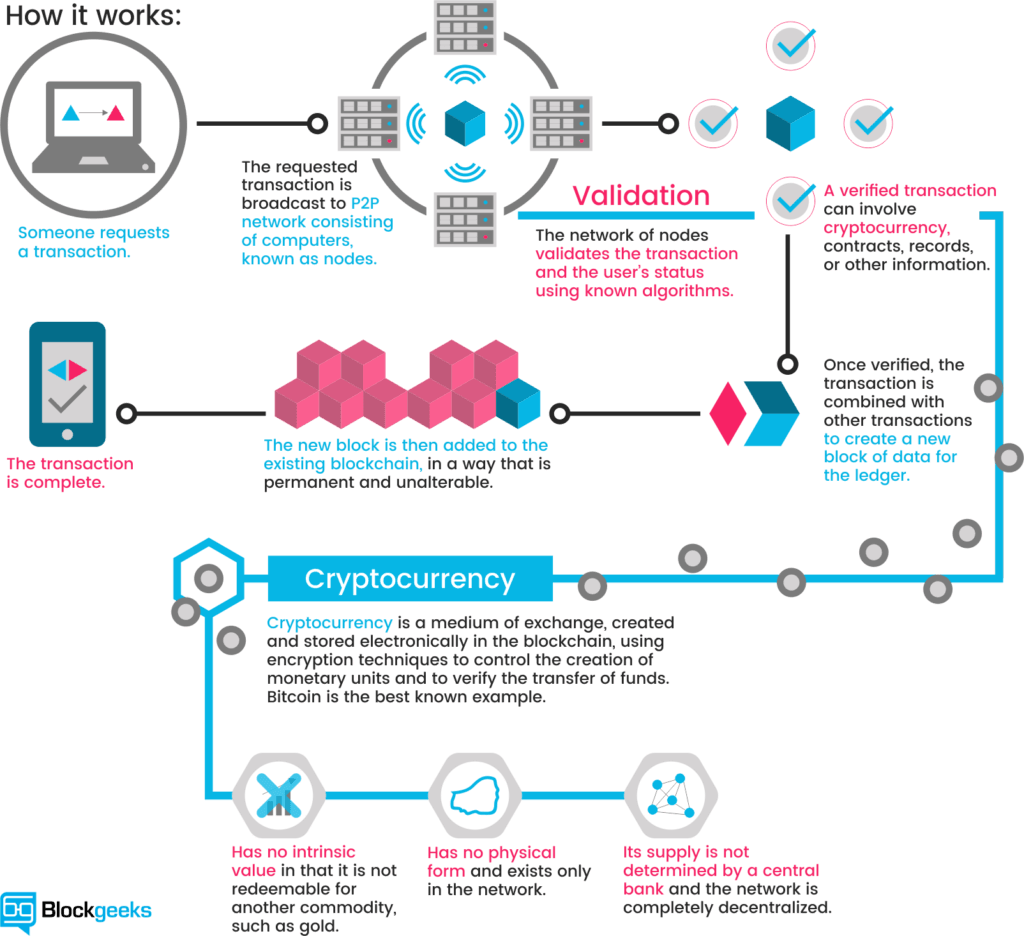 Blockchain Transaction Process Explained PNG Image