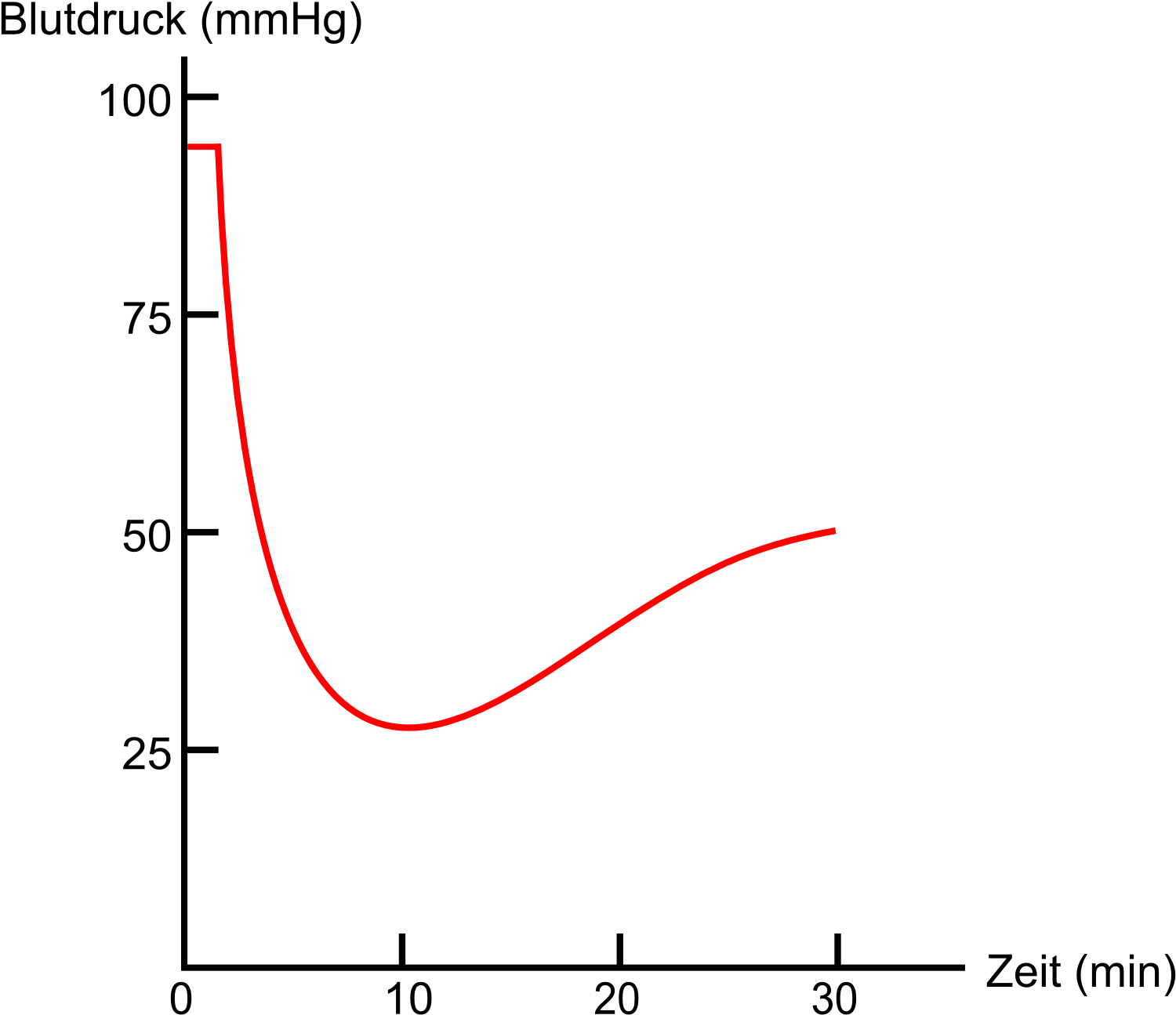 Blood Pressure Response Graph PNG Image