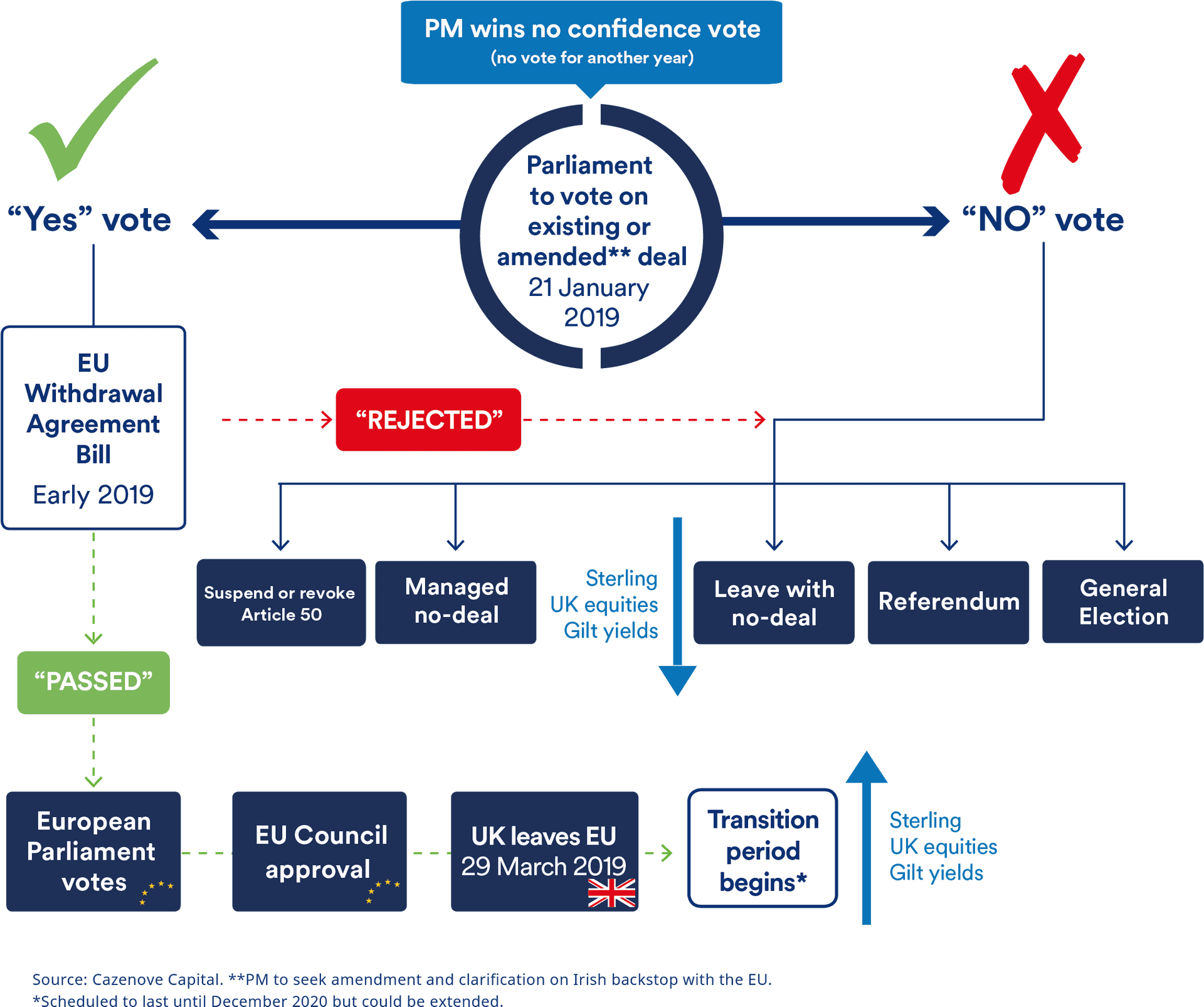 Brexit Decision Flowchart2019 PNG Image