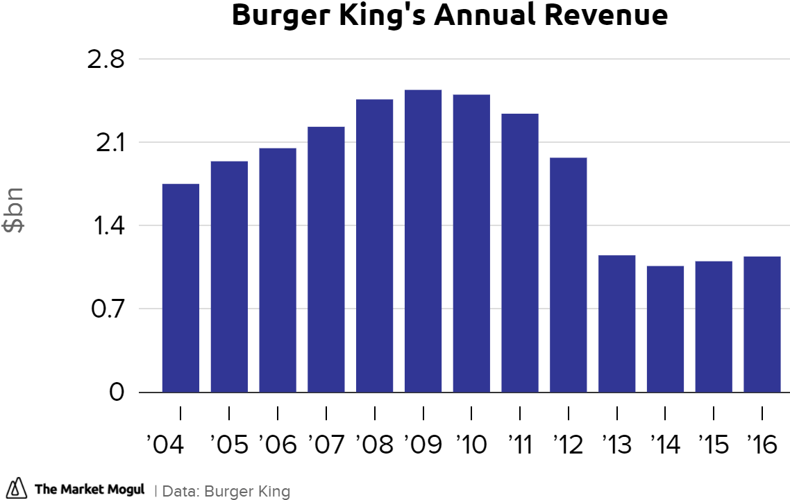 Burger King Annual Revenue20042016 PNG Image