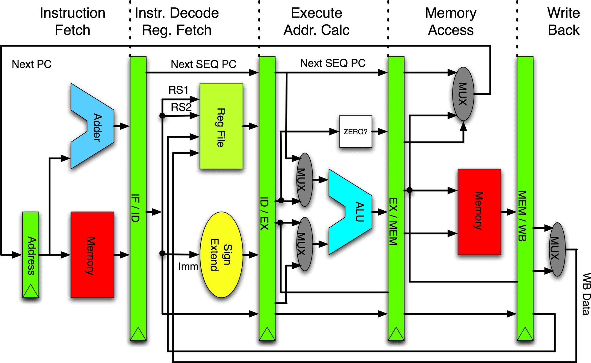 C P U Pipeline Architecture Diagram PNG Image