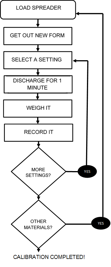 Calibration Procedure Flowchart PNG Image