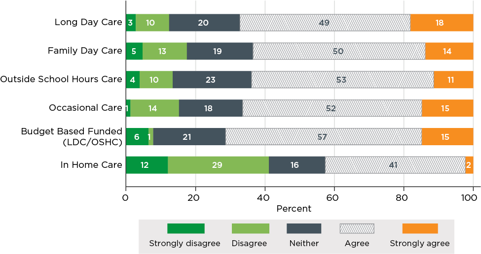 Childcare Opinions Bar Chart PNG Image