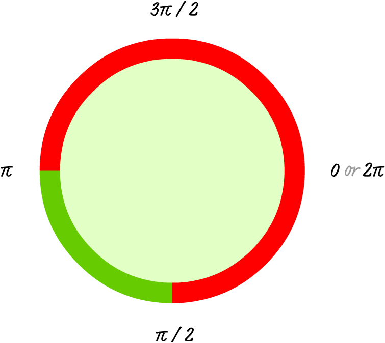 Circlewith Radian Measurements PNG Image