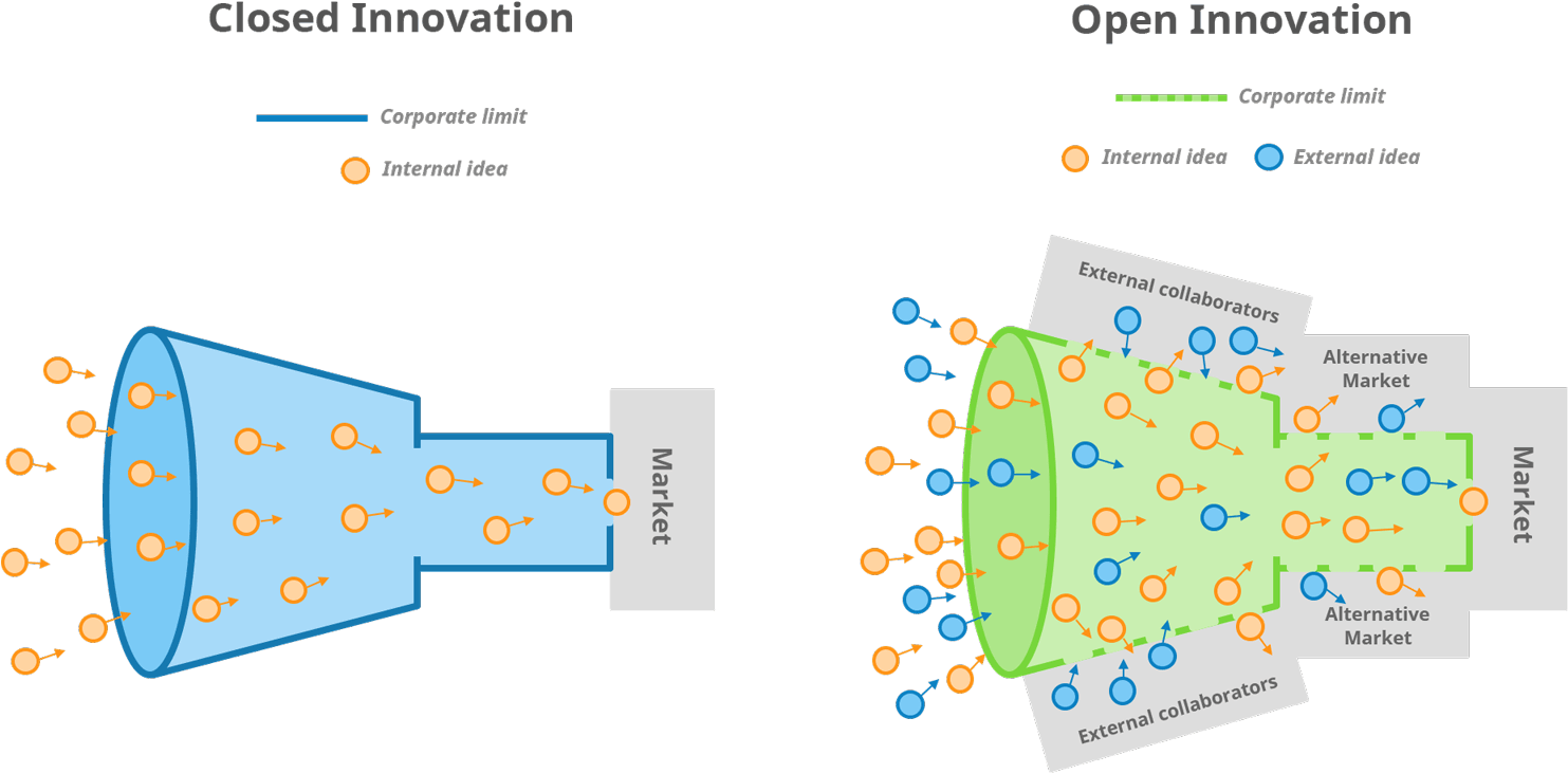 Closedvs Open Innovation Model PNG Image