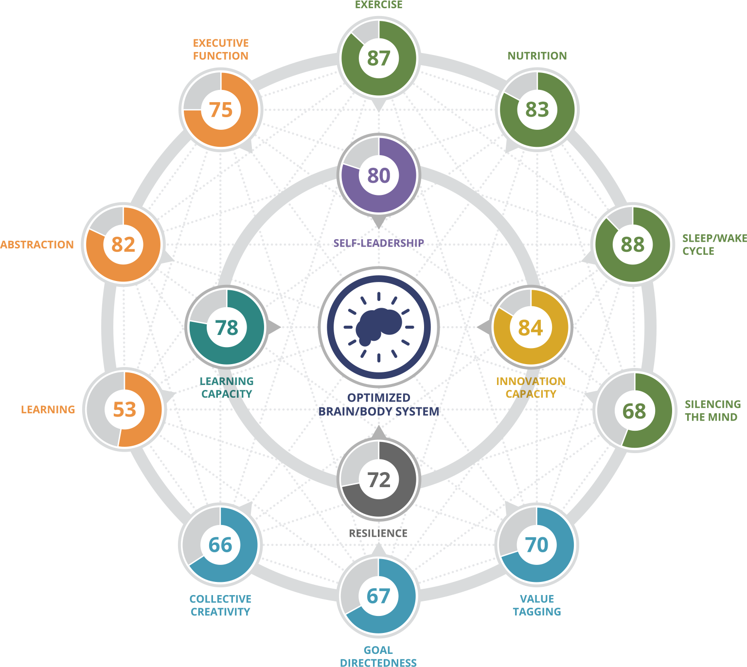 Cognitive Skills Network Visualization PNG Image