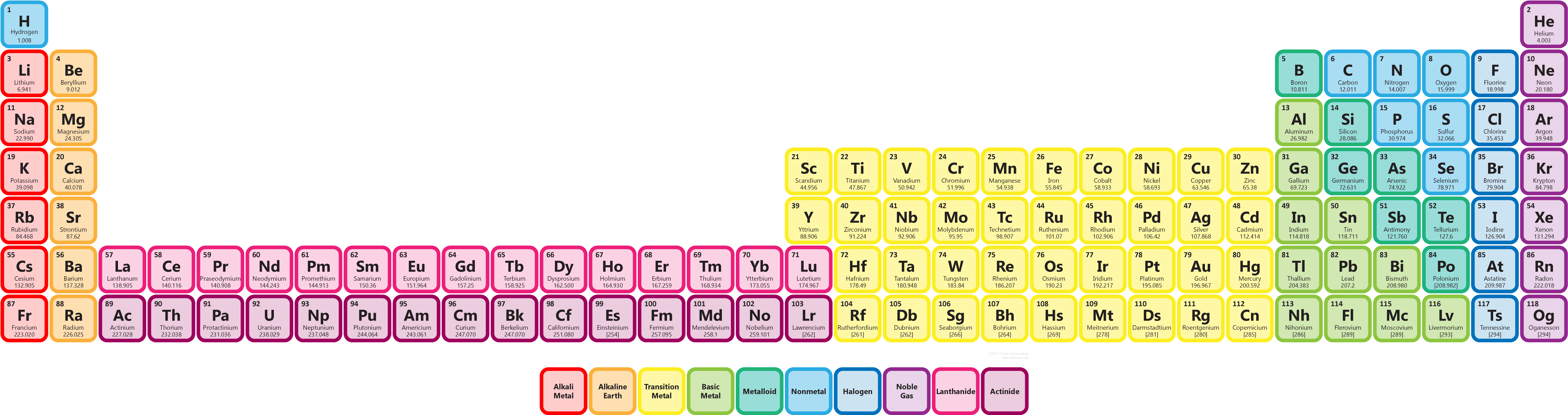 Color Coded Periodic Table PNG Image