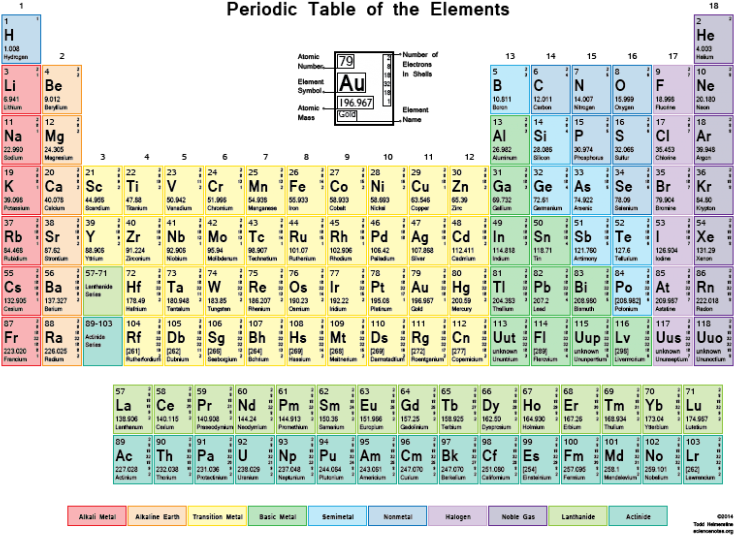 Color Coded Periodic Table PNG Image