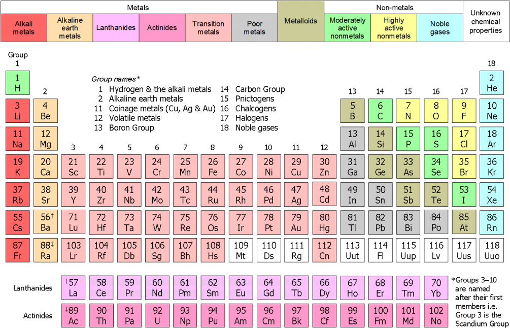 Color Coded Periodic Table PNG Image