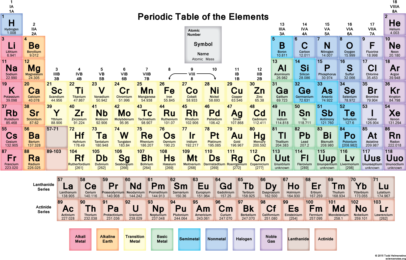 Color Coded Periodic Tableof Elements PNG Image