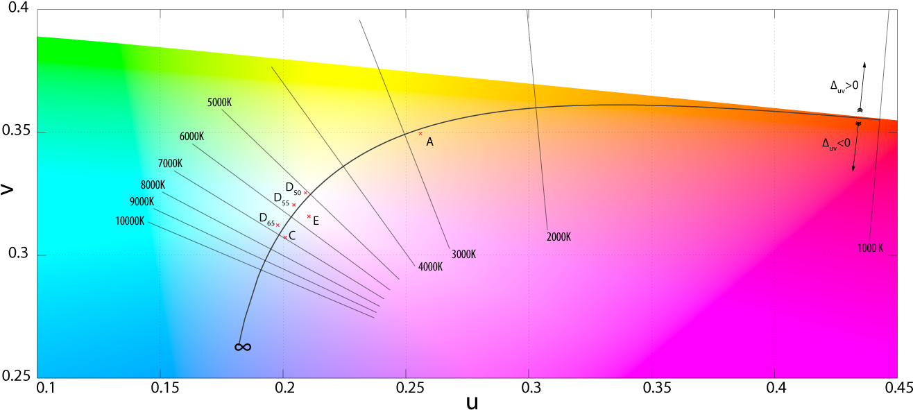 Color Temperature Correlation Chart PNG Image