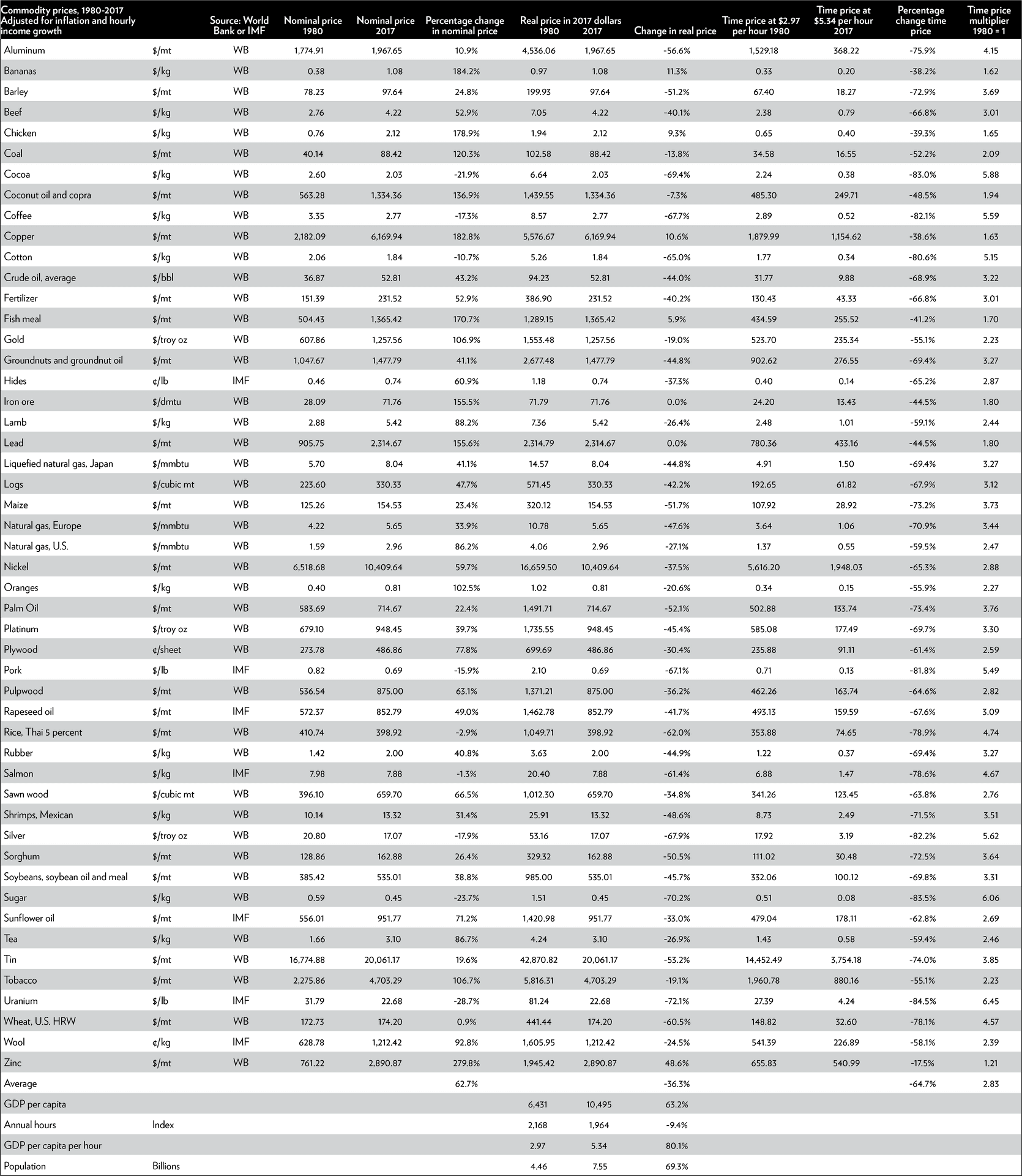 Commodity Prices19802017 Comparison PNG Image