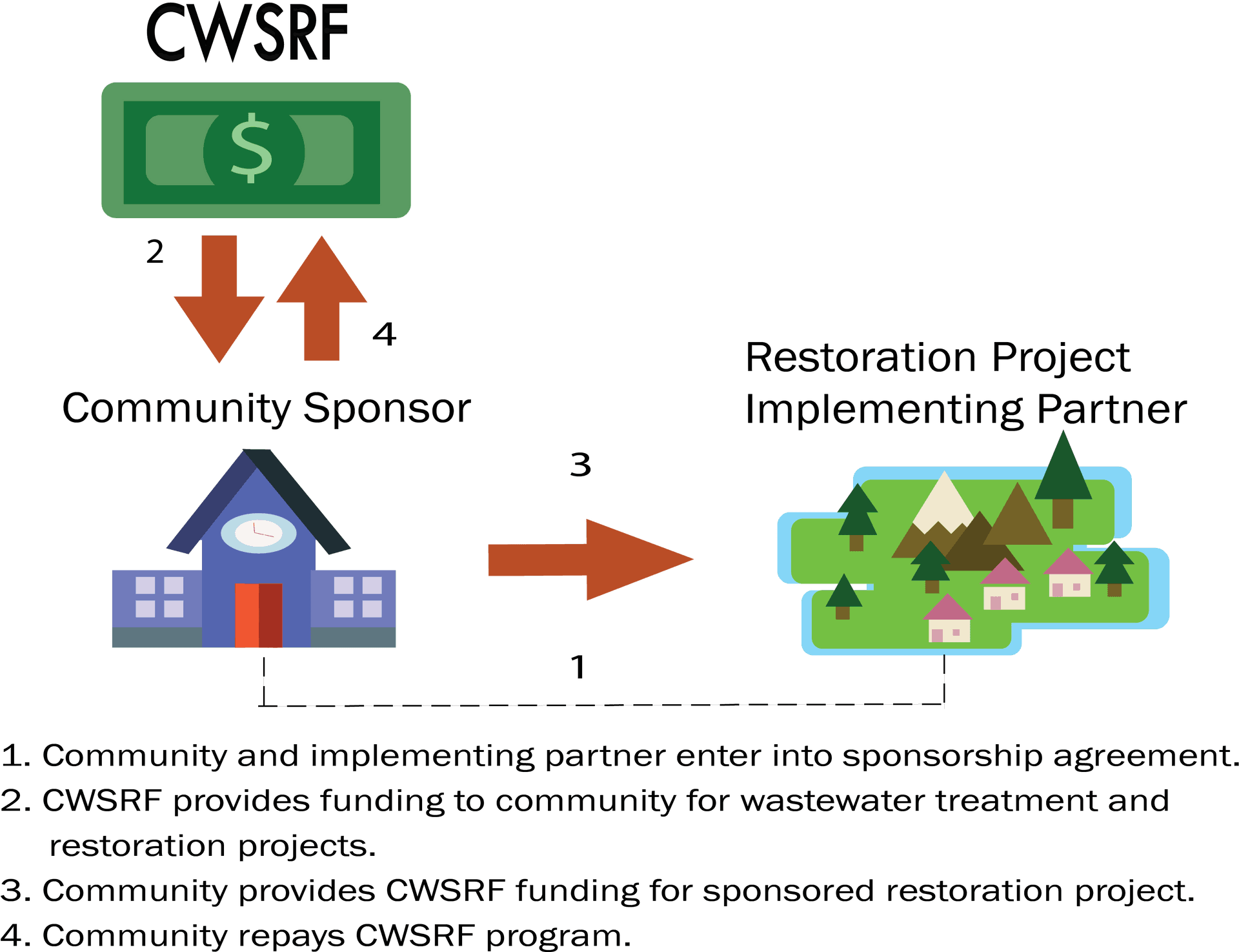 Community Sponsorship Funding Flow Chart PNG Image