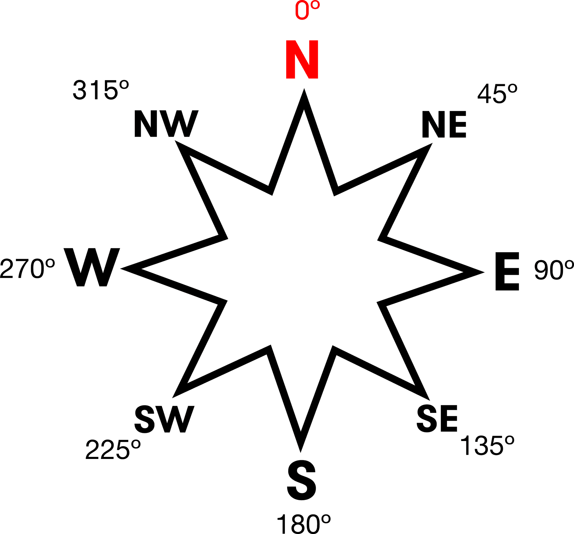 Compass Rose Cardinal Directions PNG Image