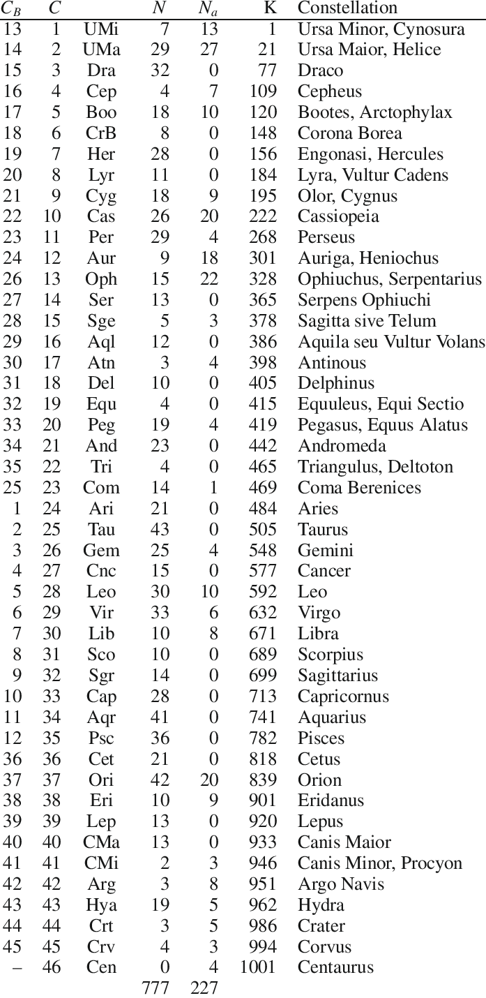 Constellation Namesand Numbers Table PNG Image