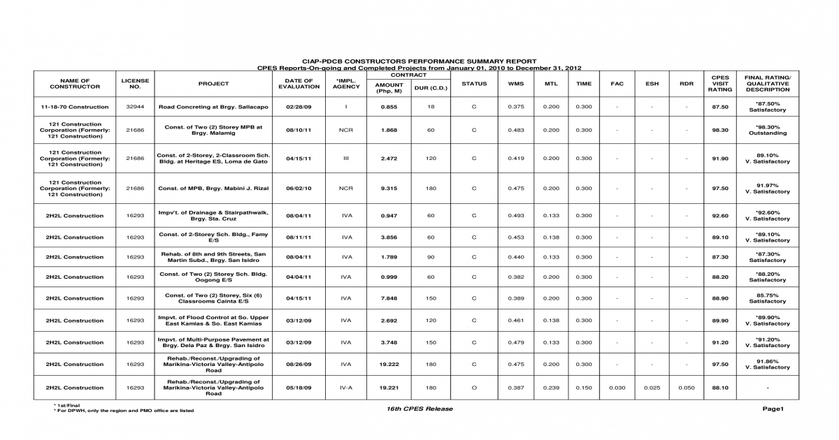 Construction Project Evaluation Table PNG Image