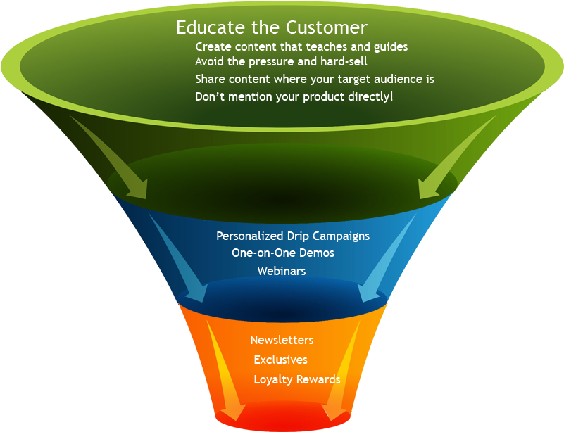 Content Marketing Funnel Strategy PNG Image