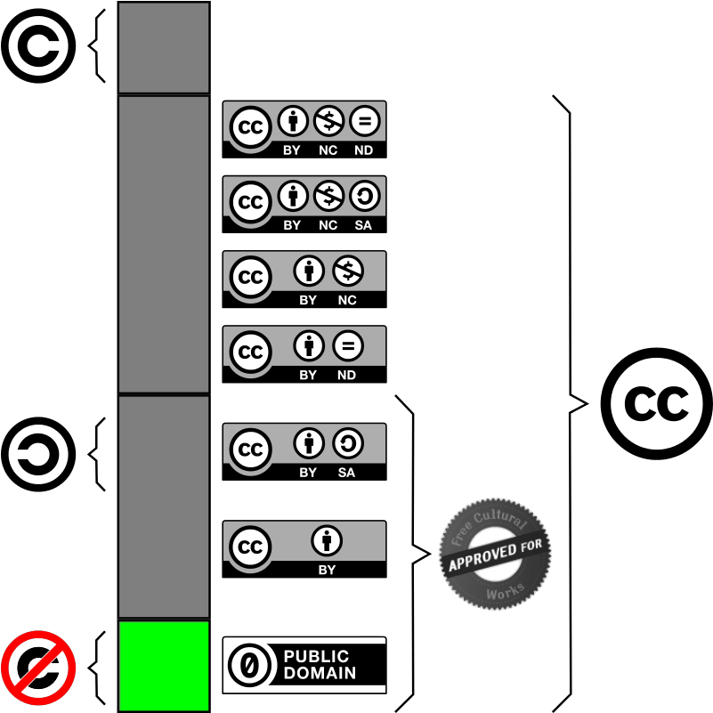 Creative Commons License Comparison Chart PNG Image